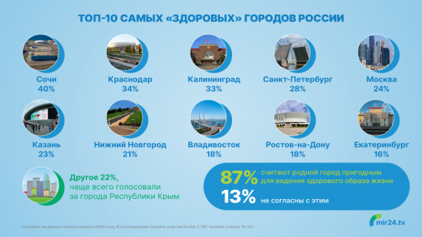 Топ-10 самых «здоровых» городов России