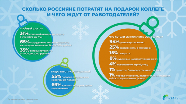 Сколько россияне потратят на подарок коллеге и чего ждут от работодателей? Инфографика